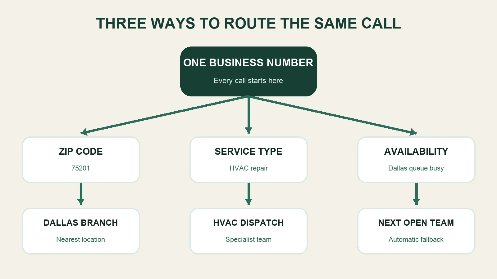 Diagram showing one business number routing calls by ZIP code, service type, or team availability