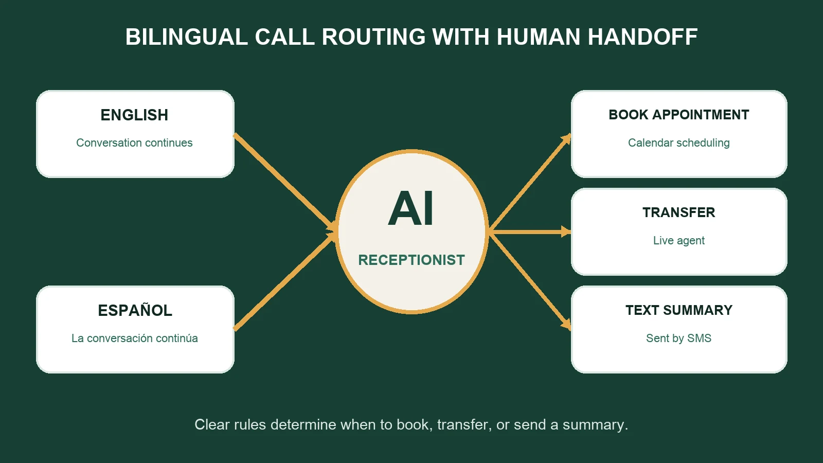 Bilingual call-routing diagram connecting English and Spanish callers to booking, live transfer, and SMS summary actions